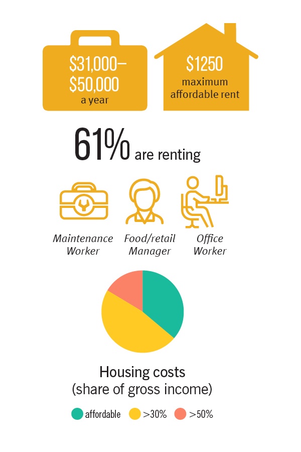 61 percent are renting